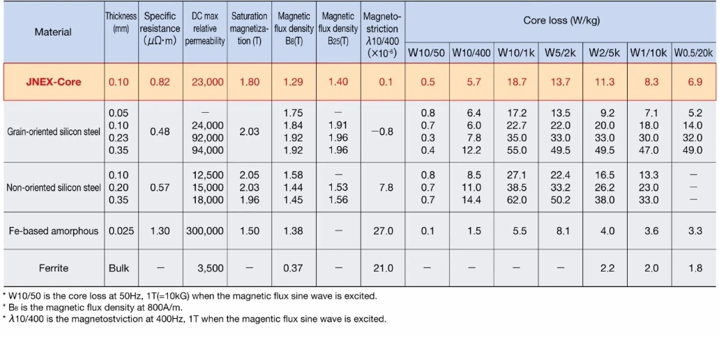 Super Core Super Core