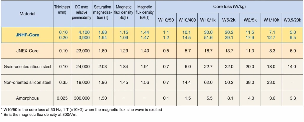 Super Core Super Core