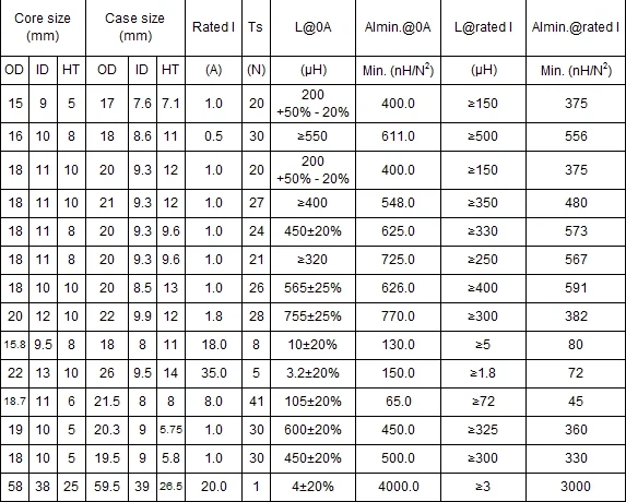 Amorphous Inductor Filter Core Amorphous Inductor Filter Core